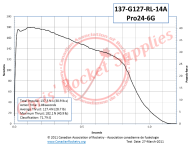 Cesaroni G127-14A Red Lightning Rocket Motor